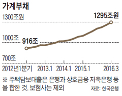 가계부채 증가세 그래프