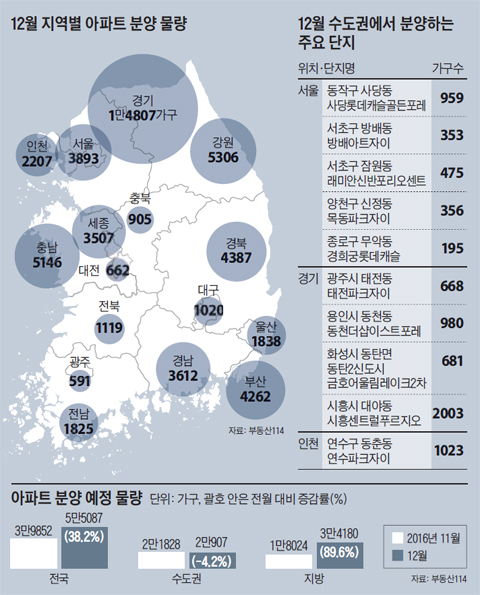 12월 지역별 아파트 분양 물량