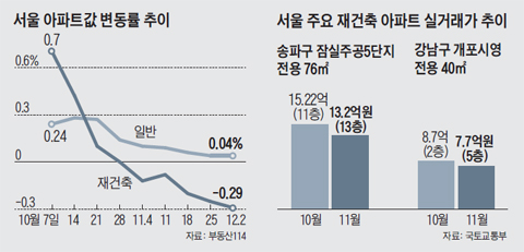 서울 아파트값 변동률 추이 외