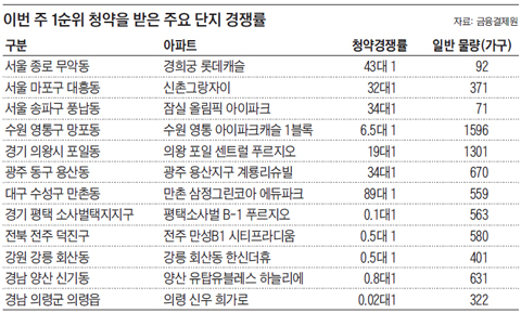 이번 주 1순위 청약을 받은 주요 단지 경쟁률