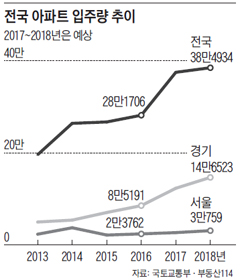 전국 아파트 입주량 추이