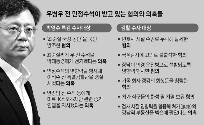 우병우 전 민정수석이 받고 있는 혐의와 의혹들