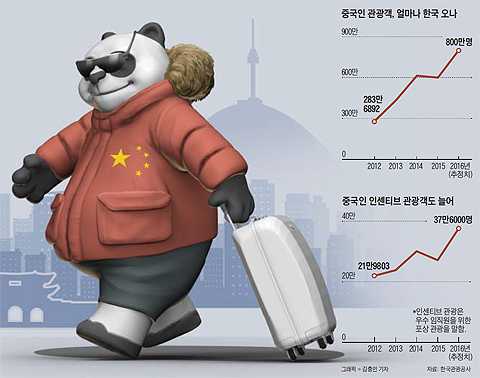 중국인 관광객 수 그래프