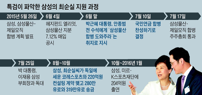 특검이 파악한 삼성의 최순실 지원 과정표