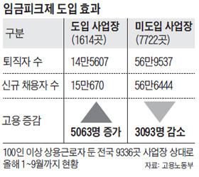 임금피크제 도입 효과 정리 표