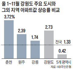 올 1~11월 강원도 주요 도시와 그외 지역 아파트값 상승률 비교 그래프