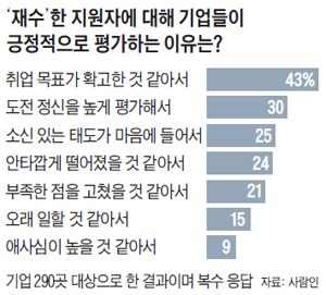 기업들 한 번 떨어졌는데 다시 지원한 구직자 어떻게 생각할까 - Jobsn