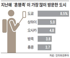 지난해 '혼행족'이 가장 많이 방문한 도시
