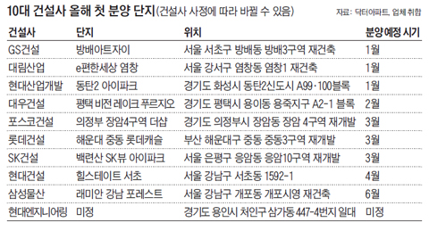 10대 건설사 올해 첫 분양 단지 정리 표