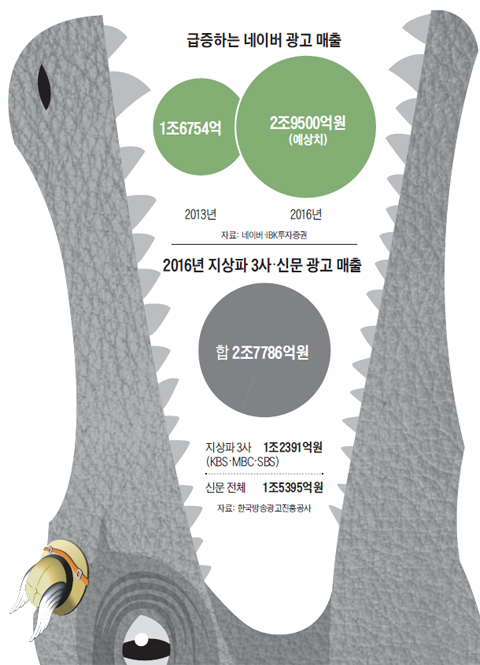 급증하는 네이버 광고 매출 그래프