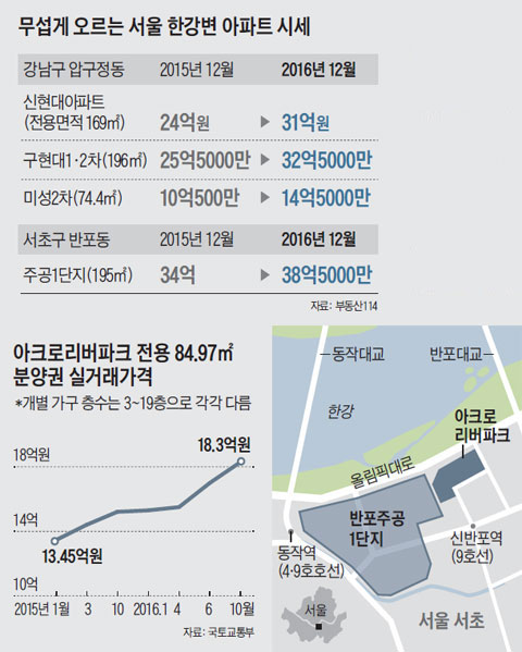 무섭게 오르는 서울 한강변 아파트 시세 외