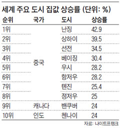 세계 주요 도시 집값 상승률