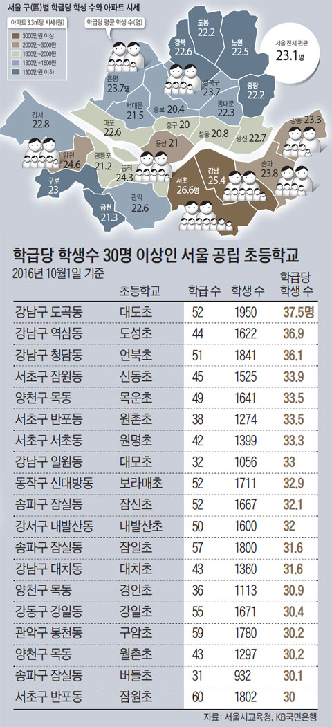 서울 구별 학급당 학생 수와 아파트 시세 외