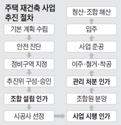 주택 재건축 사업 추진 절차표