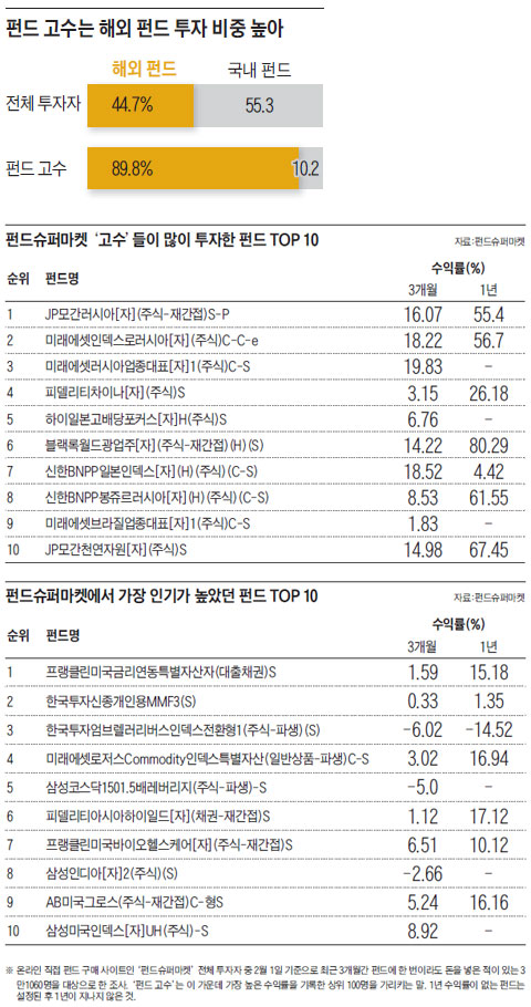 수익률 상위 100위 펀드 전문가들, 어디에 투자했을까