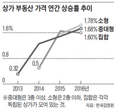 상가 부동산 가격 연간 상승률 추이