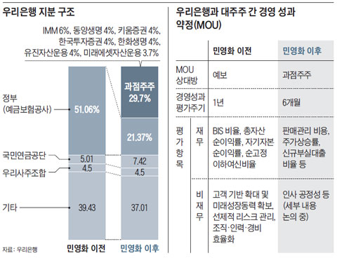 우리은행 지분 구조 외