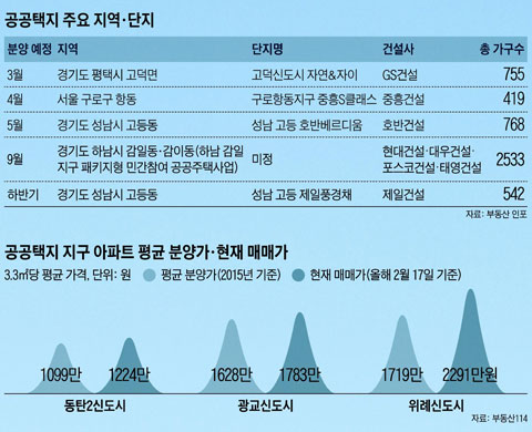 공공택지 아파트 '흙 속의 진주'