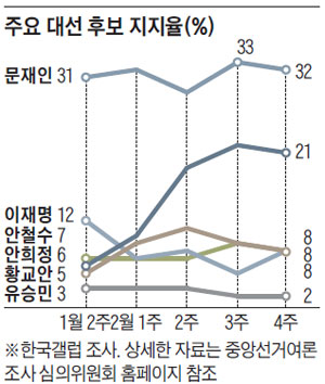 주요 대선 후보 지지율