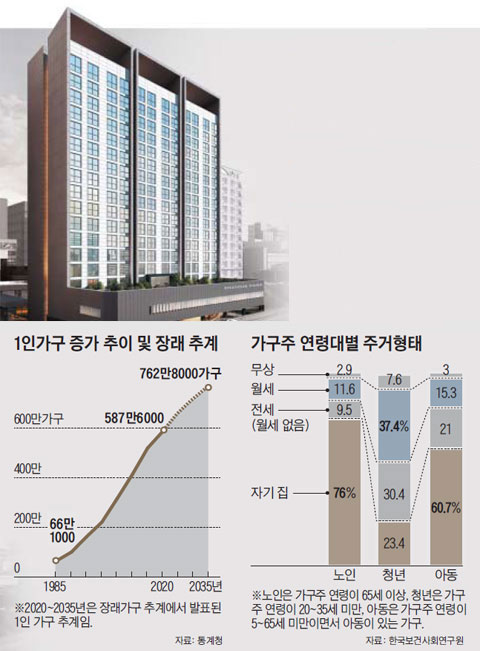 주로 업무용 부동산 컨설팅 업무를 하던 세빌스코리아는 지난달 서울 영등포구에 있는 300실 규모의 주거용 오피스텔 총괄 관리 계약을 맺었다.