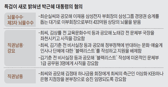 특검이 새로 밝혀낸 박근혜 대통령의 혐의 정리 표
