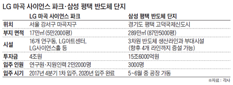 LG 마곡 사이언스 파크, 삼성 평택 반도체 단지 정리 표
