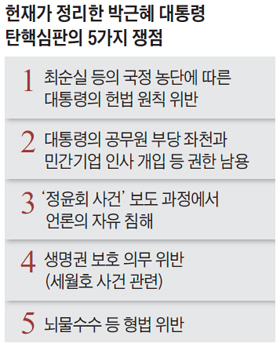 헌재가 정리한 박근혜 대통령 탄핵심판의 5가지 쟁점 표