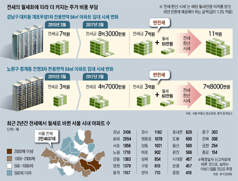 전세의 월세화에 따라 더 커지는 주거 비용 부담 그래픽