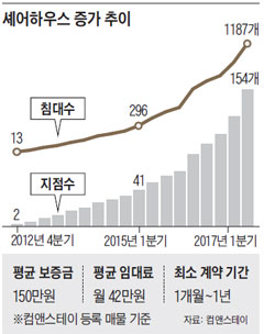 셰어하우스 증가 추이