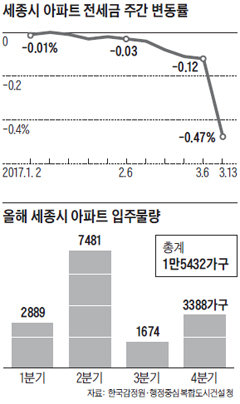 세종시 아파트 전세금 주간 변동률 그래프