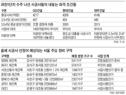 과천1단지 수주 나선 시공사들이 내놓는 파격 조건들 외