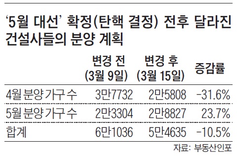 조기 대선에 관심 쏠리자… 4~5월 분양물량 줄어