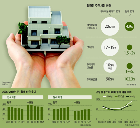 달라진 주택시장 환경 그래프