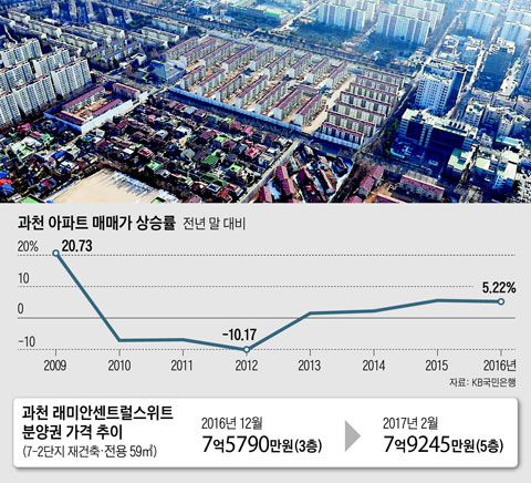 과천 아파트 매매가 상승률 외