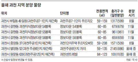 올해 과천 지역 분양 물량