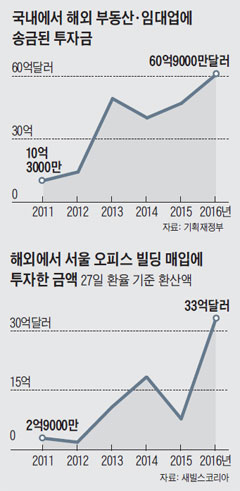 국내에서 해외 부동산·임대업에 송금된 투자금 외