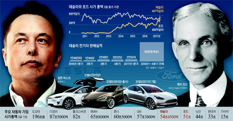 주요 자동차 기업 시가총액 정리 표