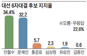 대선 6자대결 후보 지지율