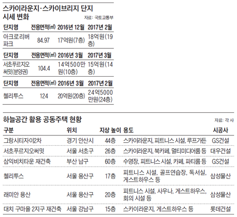 스카이라운지, 스카이브리지 단지 시세 변화 정리 표