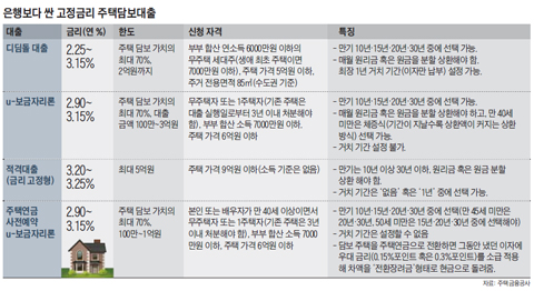 은행보다 싼 고정금리 주택담보대출 정리 표