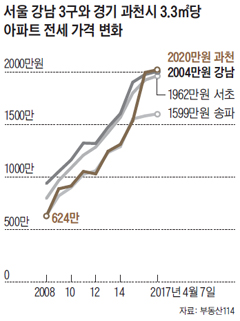 서울 강남3구와 경기 과천시 3.3제곱미터당 아파트 전세 가격 변화 그래프