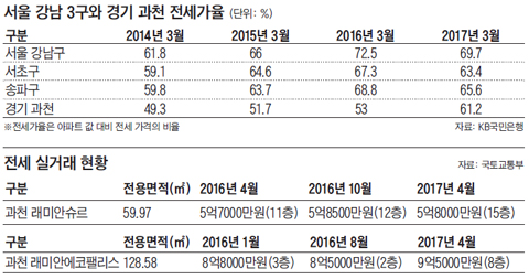 서울 강남3구와 경기 과천 전세가율 정리 표