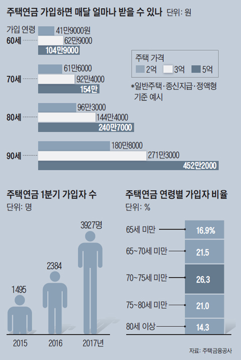 주택연금 1분기 가입자 수 그래프