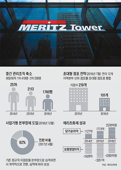중간 관리조직 축소 외