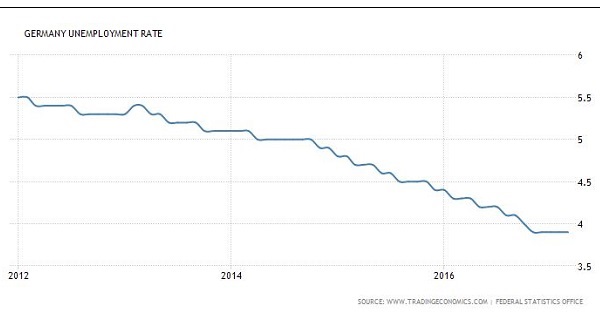 ▶독일의 최근 5년간 실업률/출처: www.tradingeconomics.com