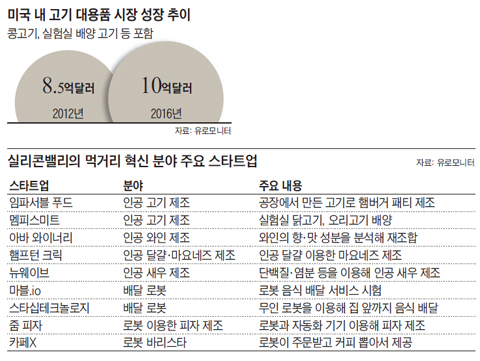 실리콘밸리의 먹거리 혁신 분야 주요 스타트업 정리 표