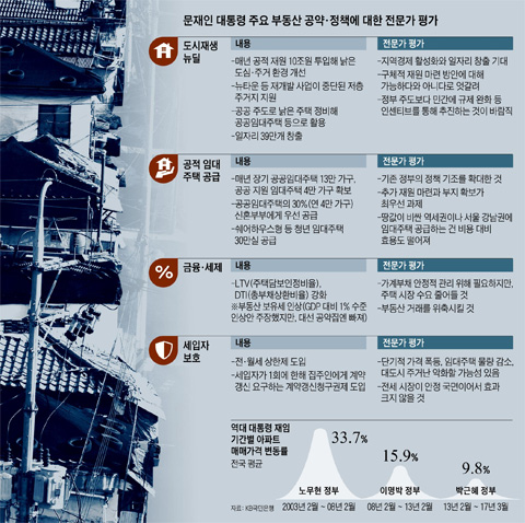 문재인 대통령 주요 부동산 공약, 정책에 대한 전문가 평가 정리 표