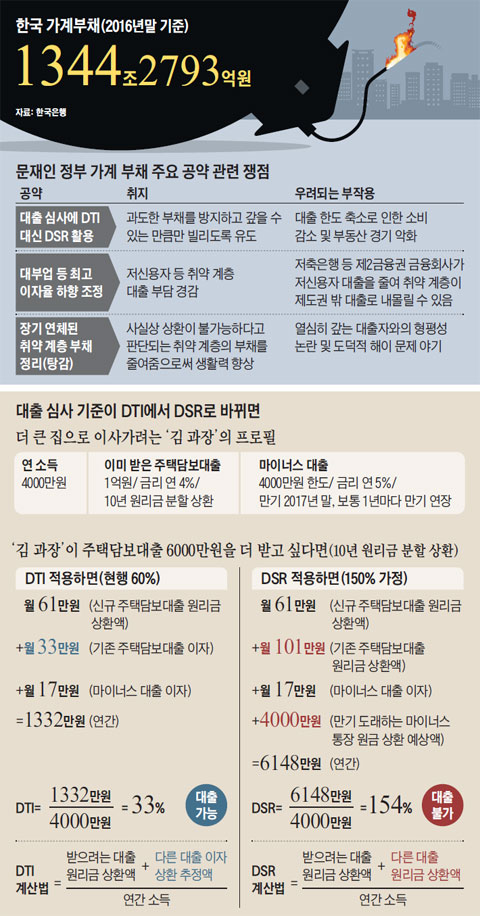 한국 가계부채 외