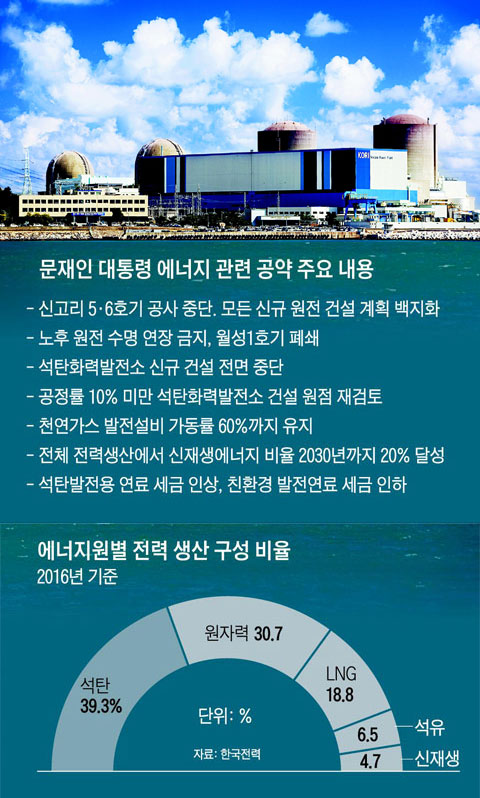 부산 기장군 고리 원자력발전소 1~4호기.