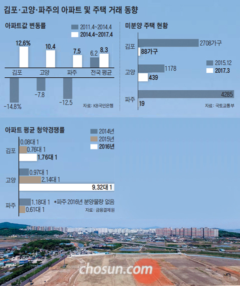 GS건설이 이달 김포시 걸포3도시개발구역에서 분양하는 ‘한강메트로자이’ 부지에서 바라본 김포한강신도시. 고층 아파트가 빽빽이 들어섰고, 오른쪽에는 대단지 아파트 공사 현장이 보인다. 한때 미분양이 넘쳐나던 김포는 실수요자들이 몰리며 미분양이 줄고, 집값이 오르고 있다. 